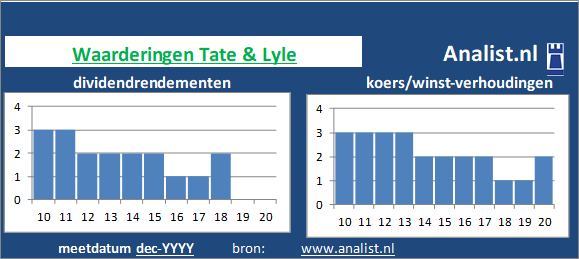 dividenden/><BR><p>Het aandeel  betaalde in de voorbije vijf jaar geen dividenden uit. Over de afgelopen 5 jaar was het doorsnee dividendrendement 0,6 procent. </p>Veel analisten stellen dat het aandeel op basis van haar historische dividendrendementen en koers/winst-verhoudingen als een beperkt dividend aandeel gezien kan worden. </p><p class=